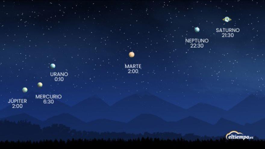 Seis planetas se podrán ver esta noche a simple vista desde 21:30 en la mayor parte de España, según Eltiempo.Es.