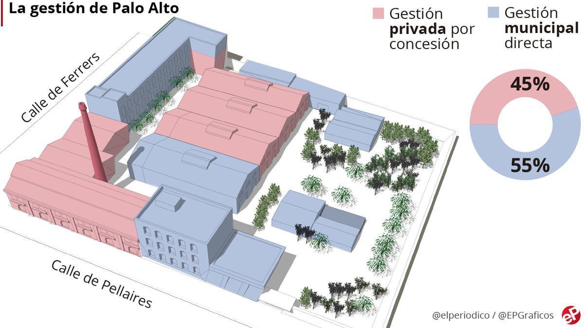 Gráfico sobre la gestión del recinto de Palo Alto, en el Poblenou de Barcelona.