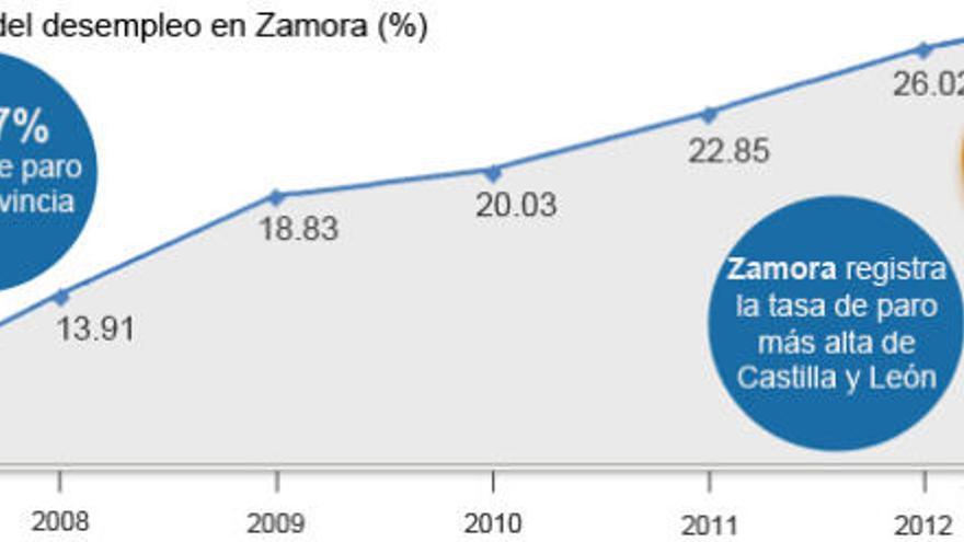 Zamora registra la tasa más alta de paro de la Comunidad