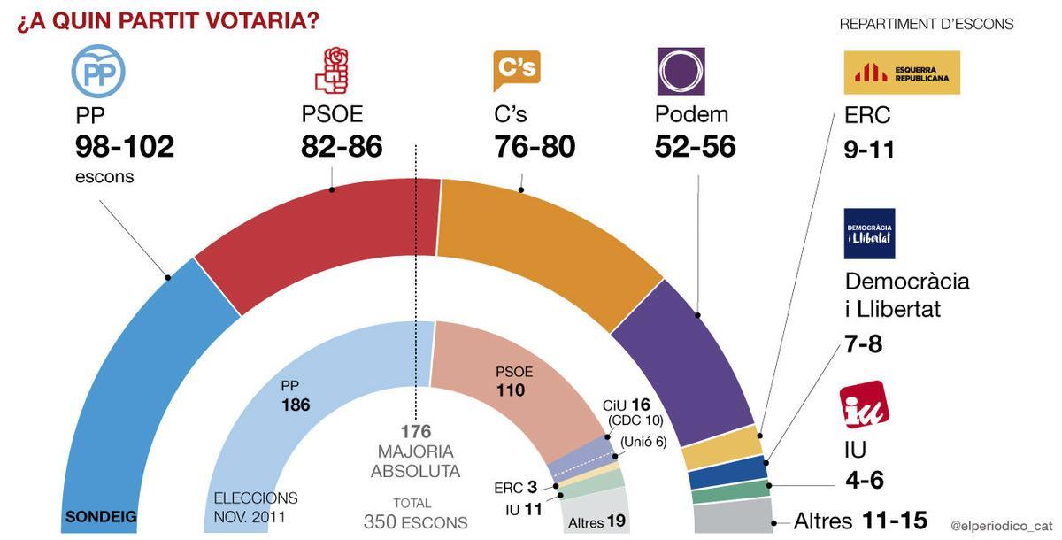 {barometro}-{espaa}-interior-notícia-490-{catala}