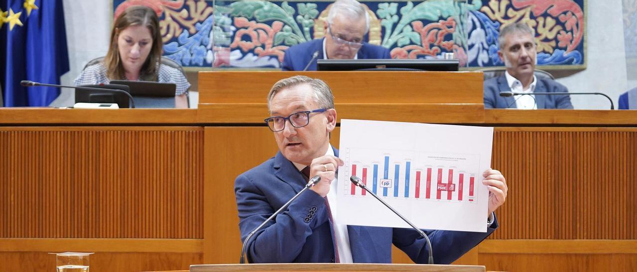El PP reprocha a Soro que Aragón tiene las peores carreteras de España