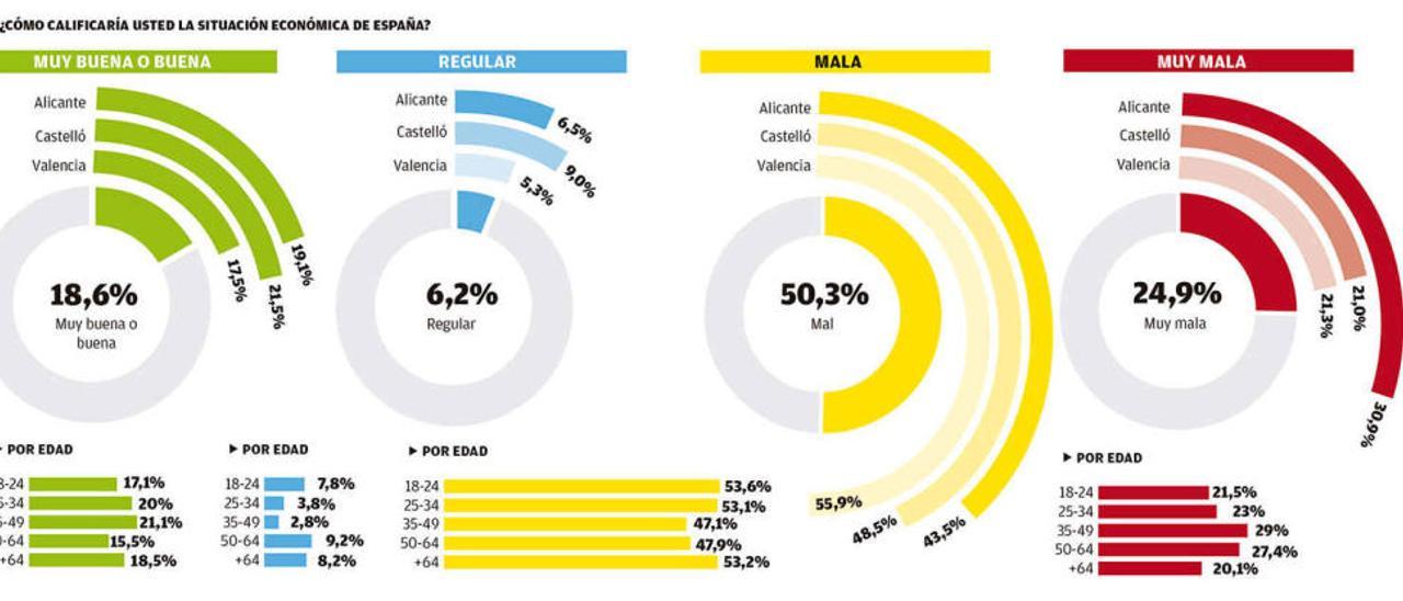 La situación económica preocupa cada vez más