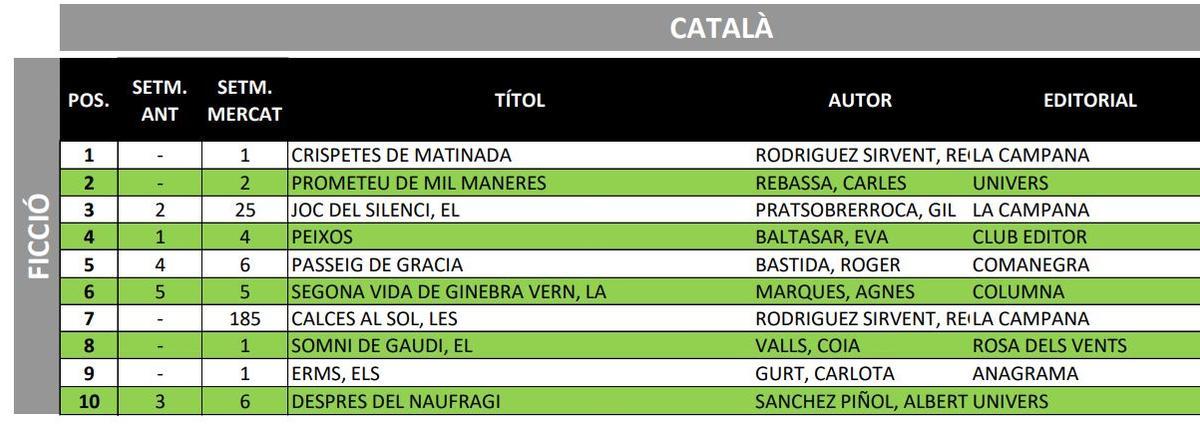 Rànquing de ficció en català del període 23-29 de març