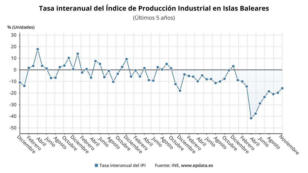 BALEARES.-Baleares vuelve a encabezar el descenso de la producción industrial en noviembre, con un -15,8%