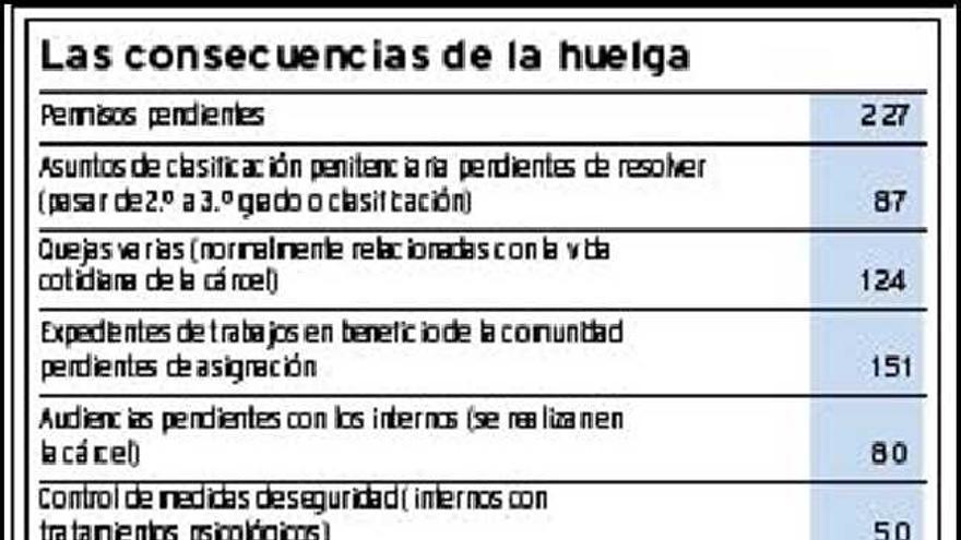 La huelga bloquea todos los permisos de salida de presos desde febrero