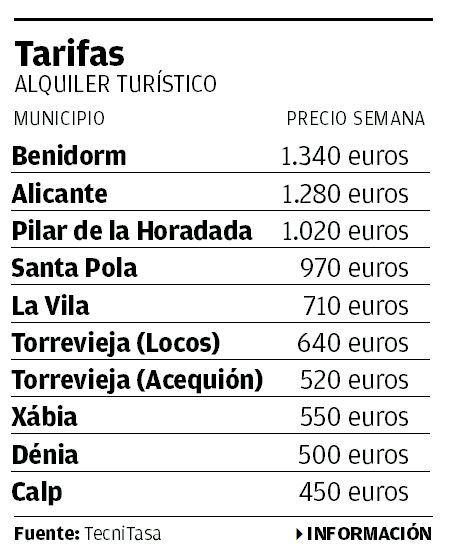 Tarifas del alquiler turístico