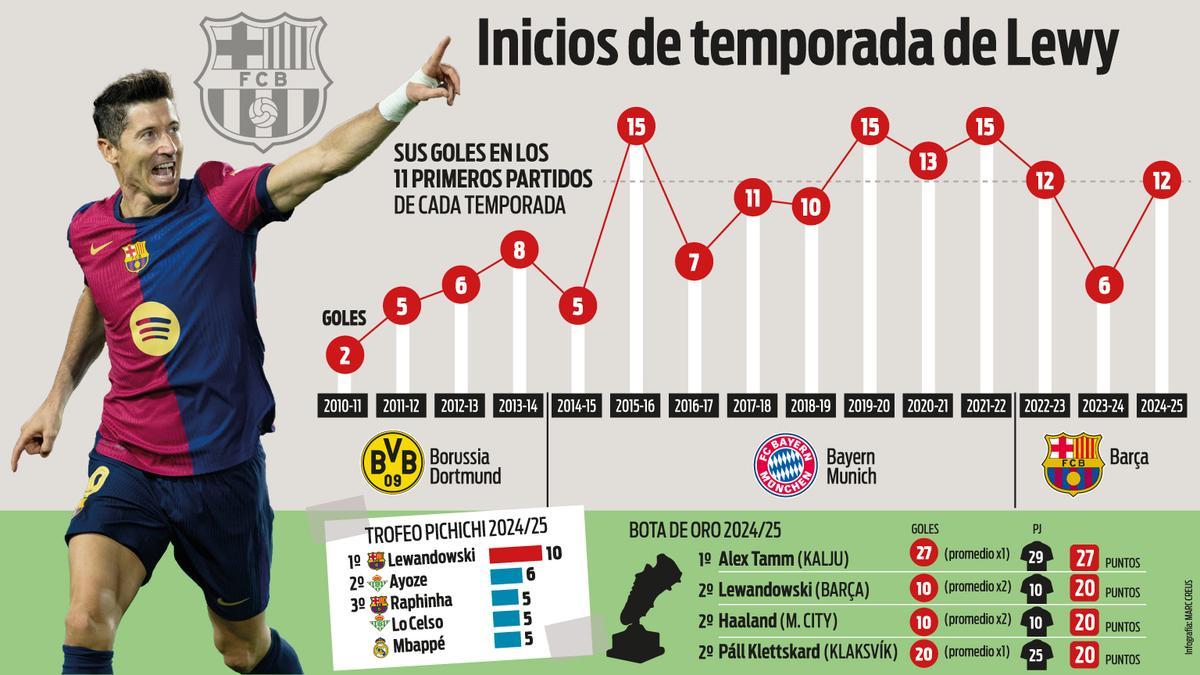 Las estadísticas de Robert Lewandowski en sus inicios de temporada