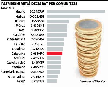 Patrimoni mitjà declarat per comunitats