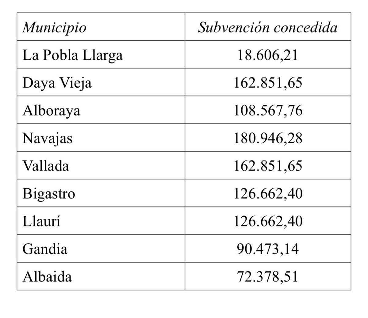 Subvenciones de la Generalitat Valenciana para el saneamiento de deuda.