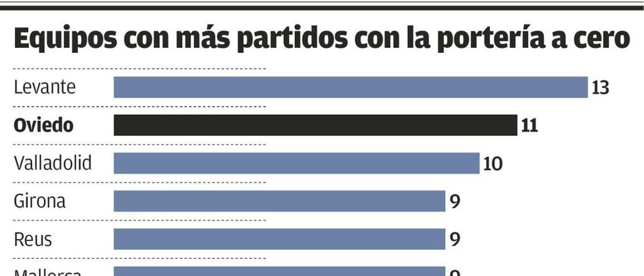 El Oviedo se pone las pilas en defensa