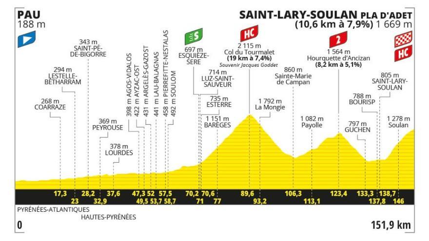 Etapa del Tour de Francia de hoy 13 de julio: horario, perfil, recorrido y dónde ver por TV y online