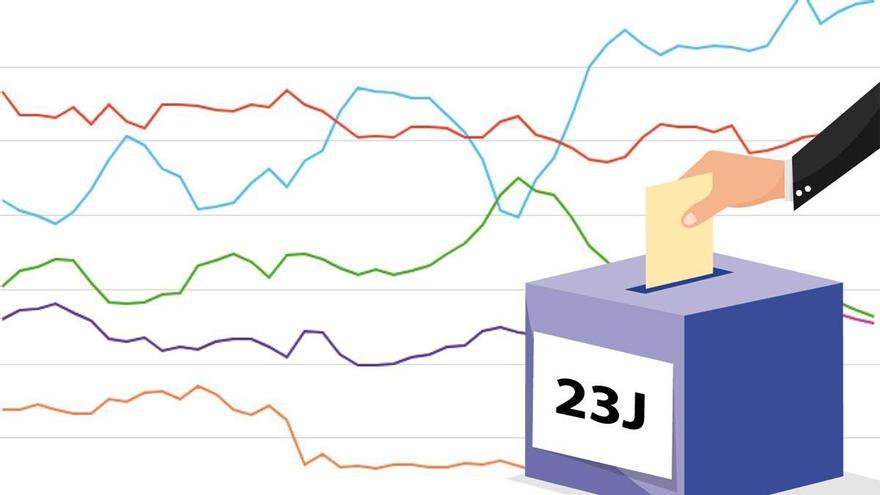 Así llegan Sánchez y Feijóo al debate según las encuestas