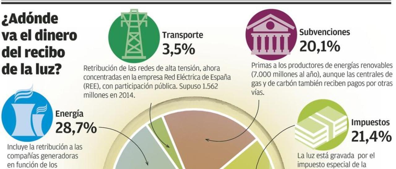 Seis de cada diez euros de la factura de la luz van a subvenciones o impuestos