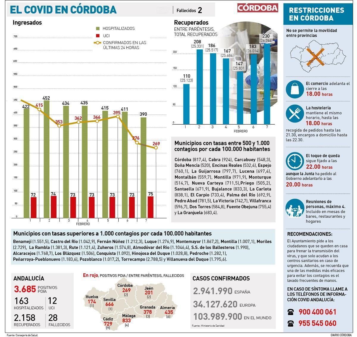 Desciende el número de contagios y bajan los ingresos por covid en Córdoba