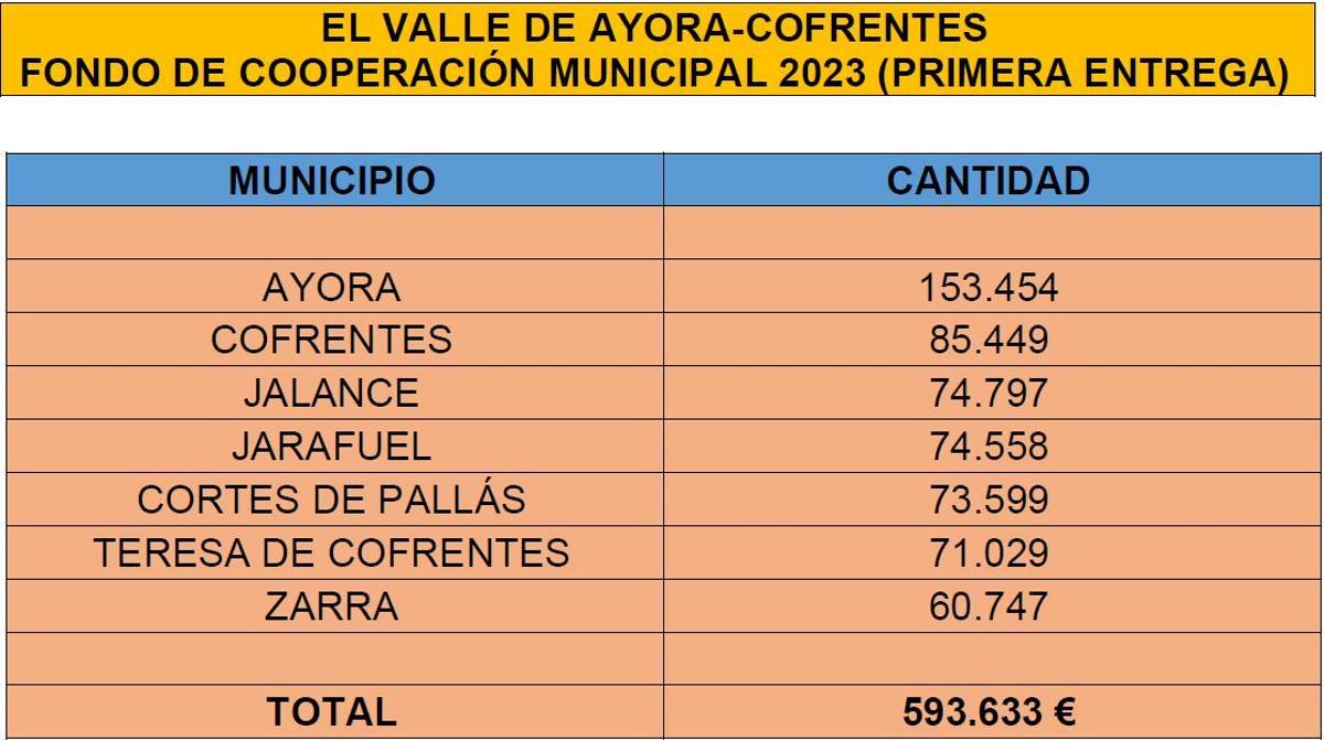 Distribución de fondos para los municipios del Valle de Ayora-Cofrentes