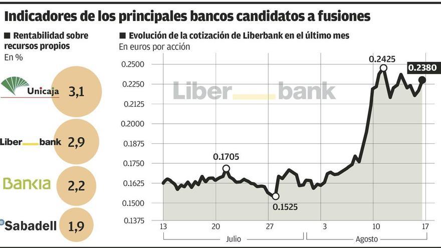 La banca busca su vacuna y la Bolsa apuesta por fusiones