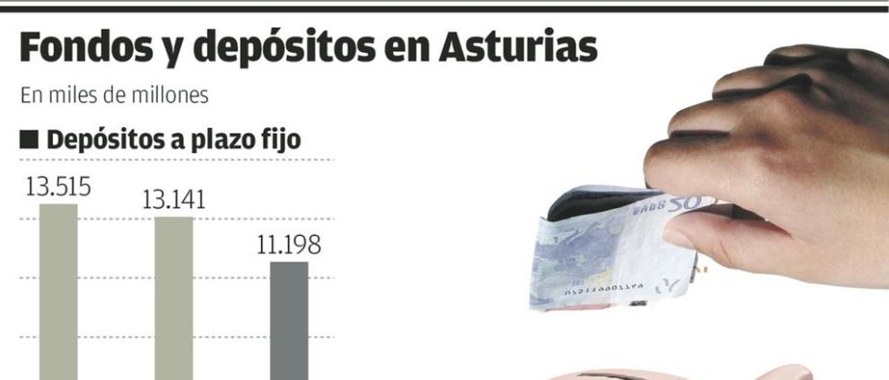 Los asturianos sacan casi 2.000 millones de los depósitos a plazo por su baja rentabilidad