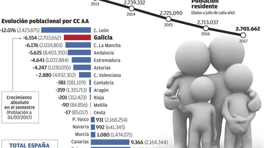 La comunidad pierde en seis años los mismos habitantes que tiene Ferrol