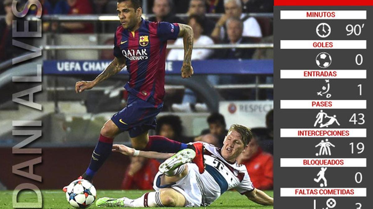 El marcaje de Dani Alves en el Barcelona-Bayern