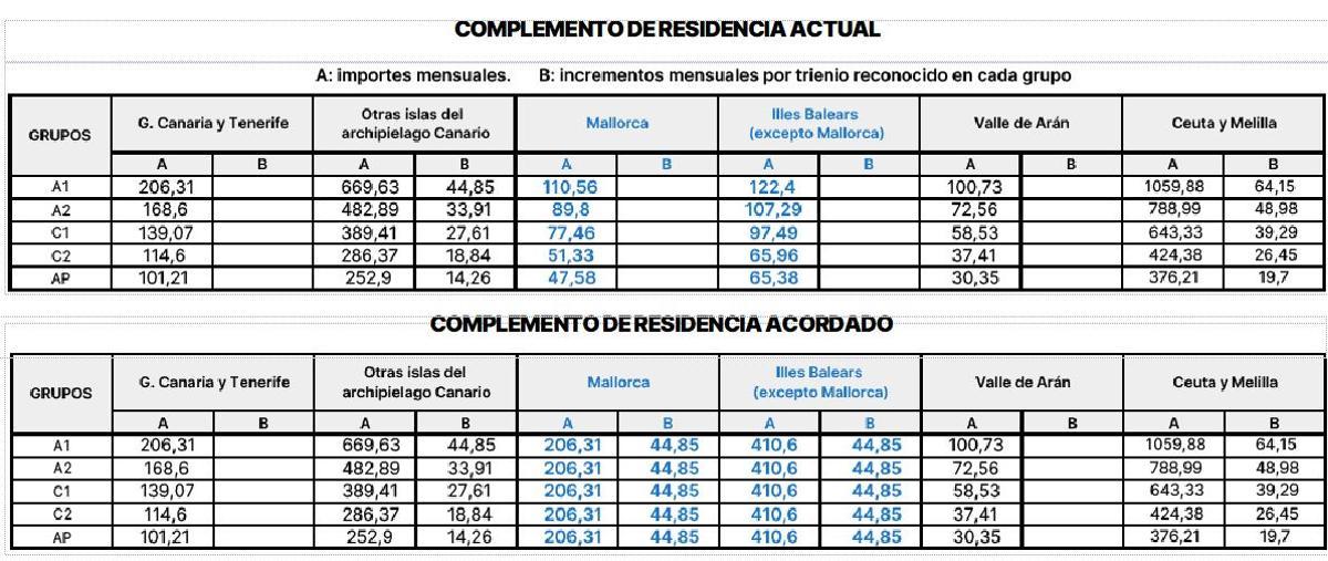 En las tablas se puede comprobar cómo queda el plus que recibirán los funcionarios del Estado en Baleares