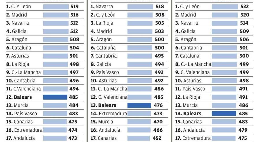 Evaluación internacional: competencias de los jóvenes de 15 años