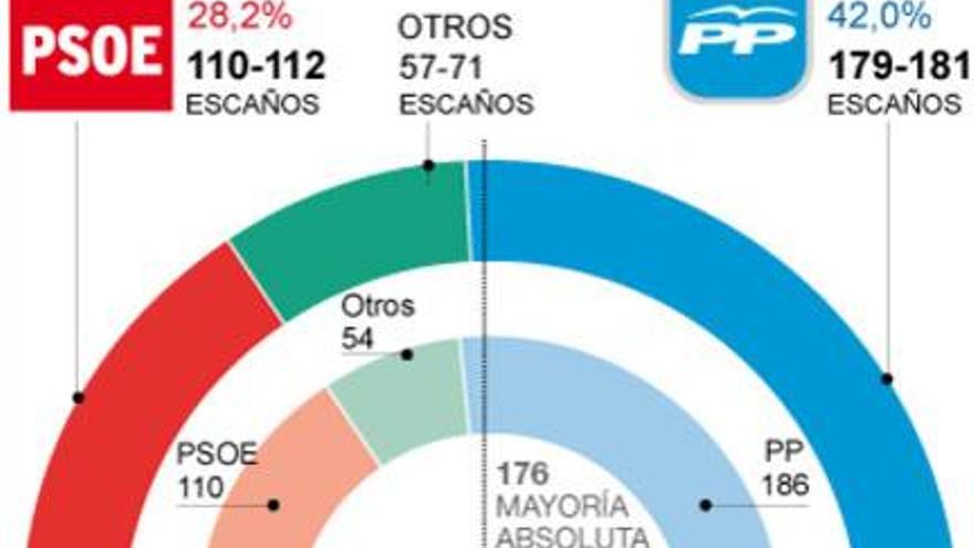 Los primeros recortes solo le cuestan 2 puntos al PP