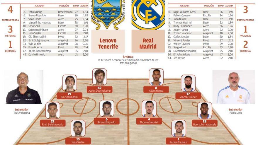 Ficha del encuentro entre el Lenovo Tenerife y el Real Madrid.