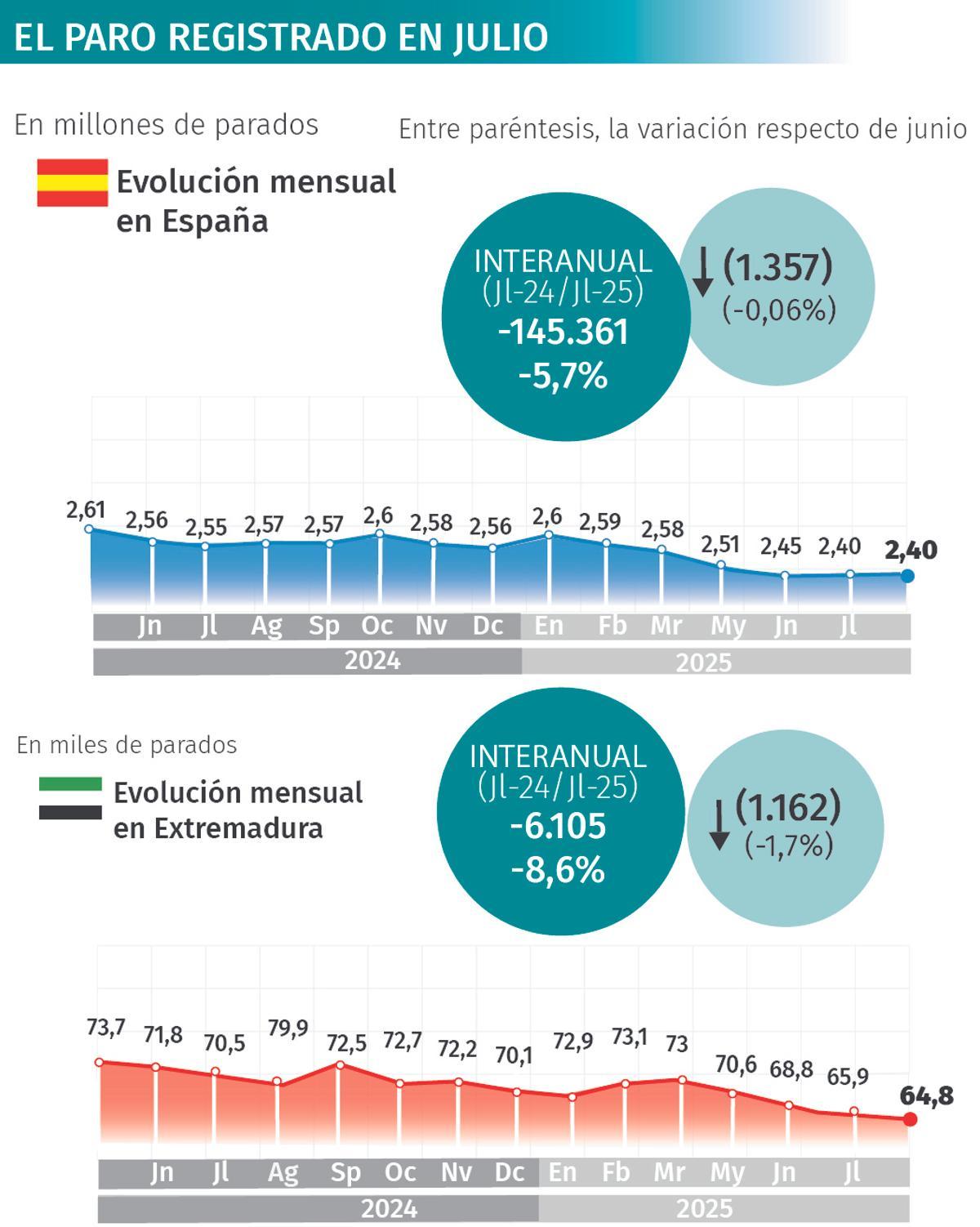 Datos del Ministerio de Trabajo.