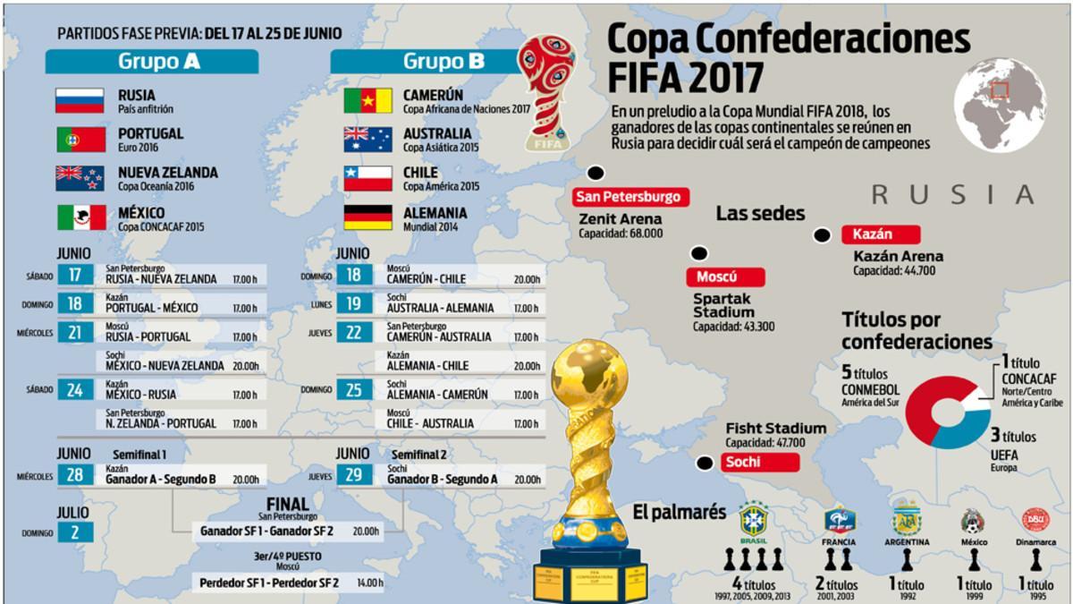 Calendario de la Copa Confederaciones