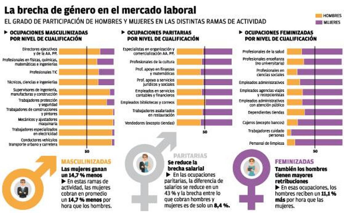 Casi el 54 % de las profesiones están dominadas por los hombres