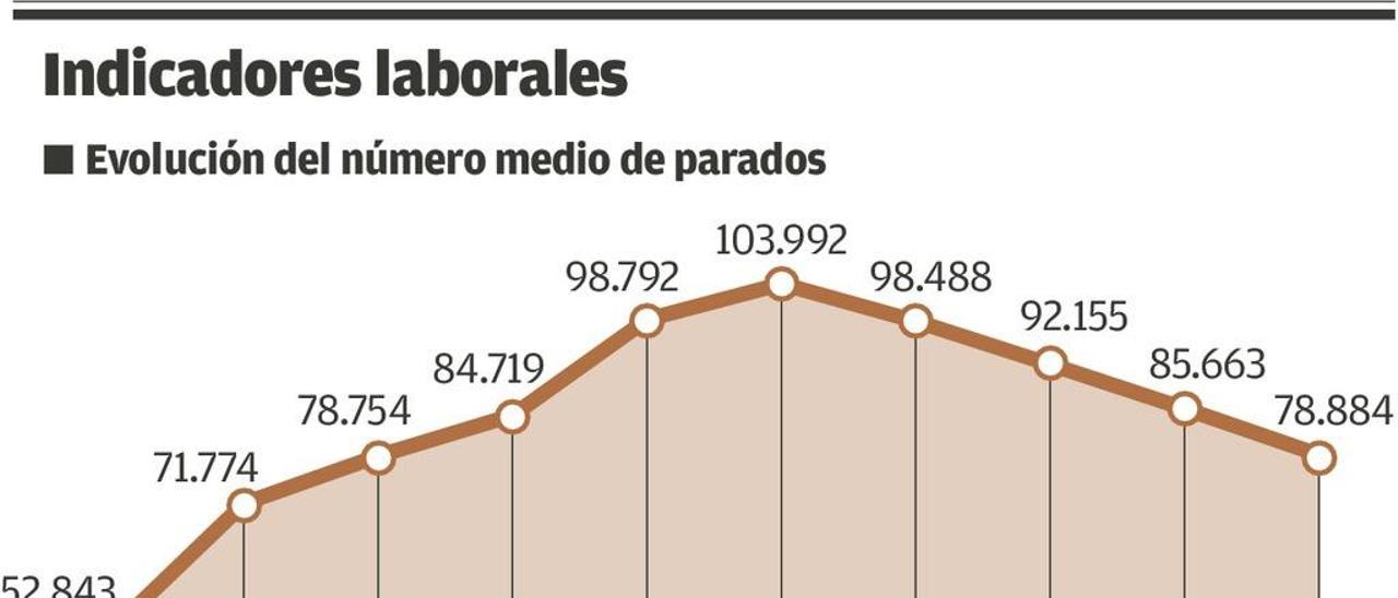 Metal y turismo tirarán del empleo este año