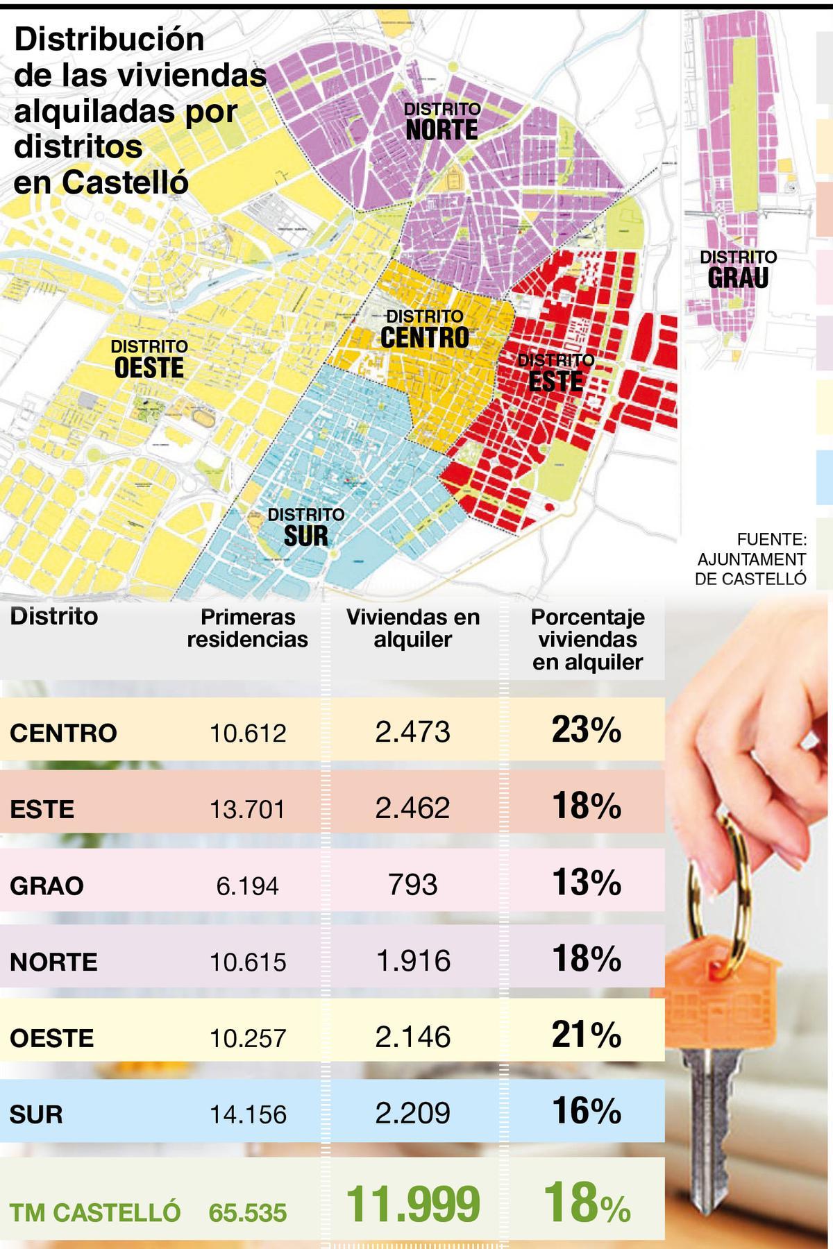 Distribución de las viviendas alquiladas por distritos en Castelló