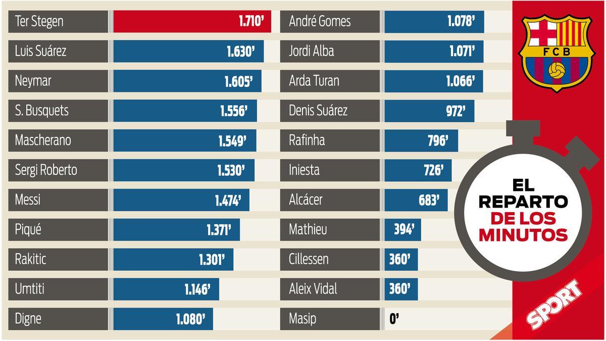 Los minutos de la plantilla del Barça