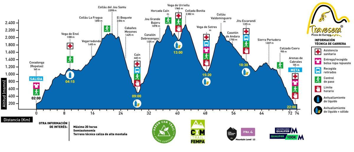El perfil detallado de la Travesera Integral