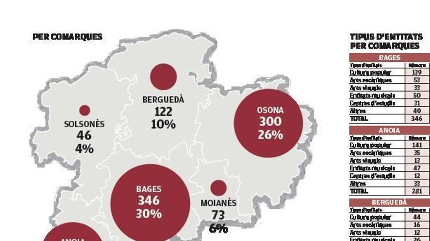 Prop de la meitat de les entitats a la regió central són de cultura popular