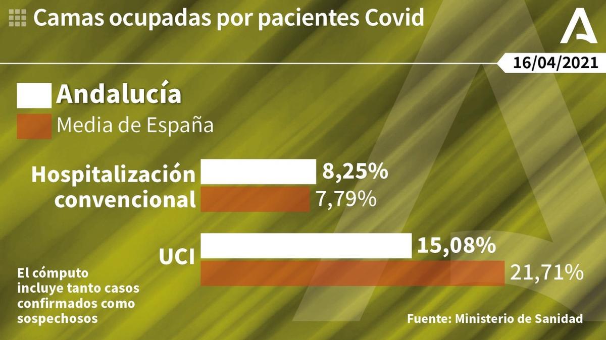 Ingresos Covid en Andalucía