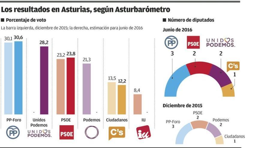 PP-Foro gana en Asturias y Podemos pasa al PSOE en votos, según Asturbarómetro