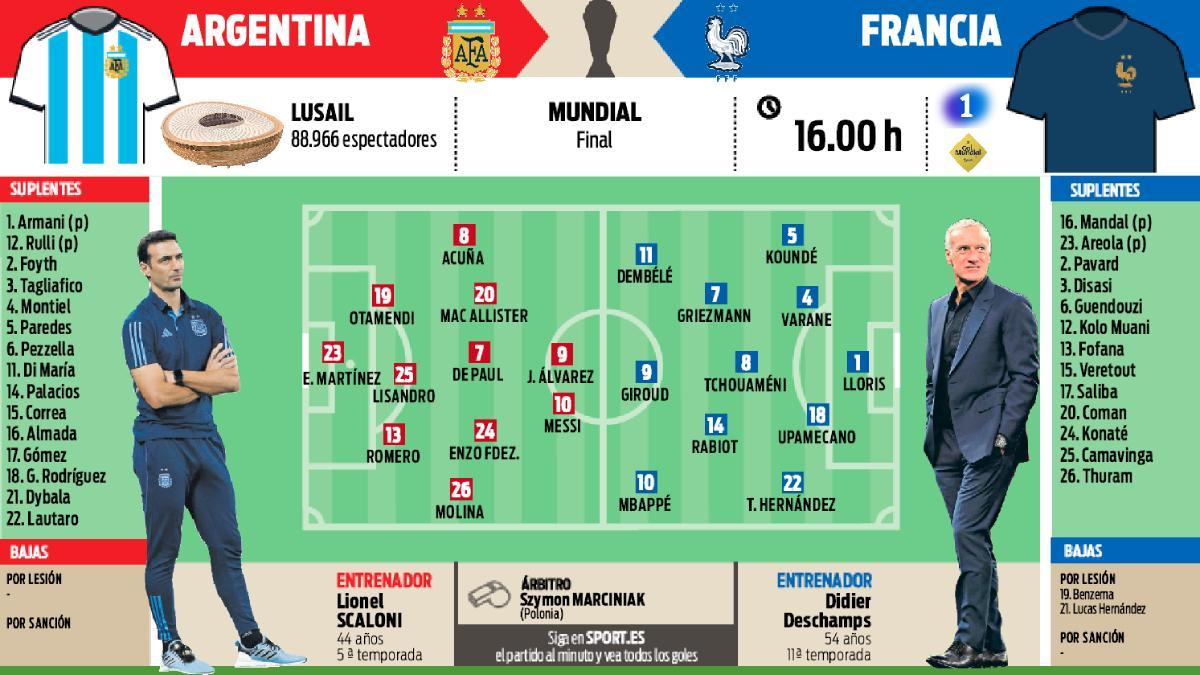 Posibles alineaciones del Argentina - Francia de la final de la Copa del Mundo de Qatar 2022