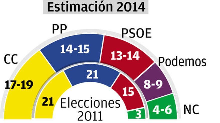 El pacto entre Coalición Canaria y el PP logra la mayoría para gobernar en 2015