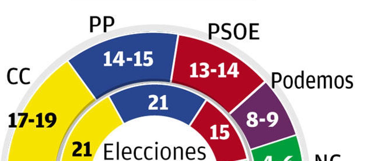 El pacto entre Coalición Canaria y el PP logra la mayoría para gobernar en 2015