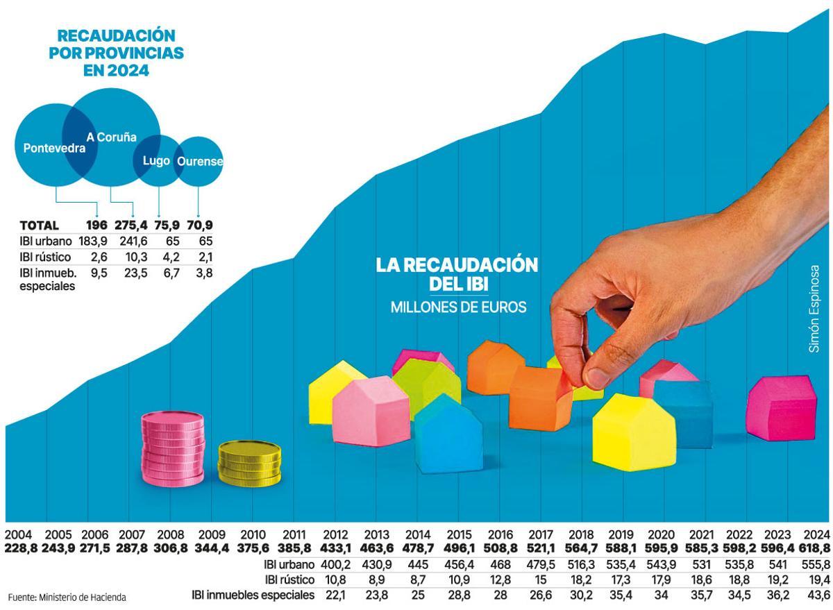 Recaudación por provincias en 2024