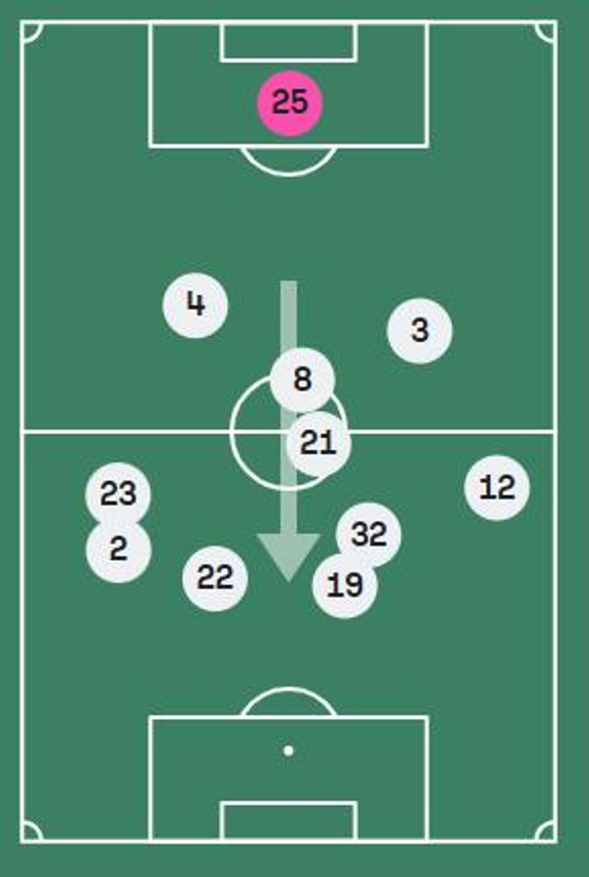 La posición media del once titular del Dépor durante el partido
