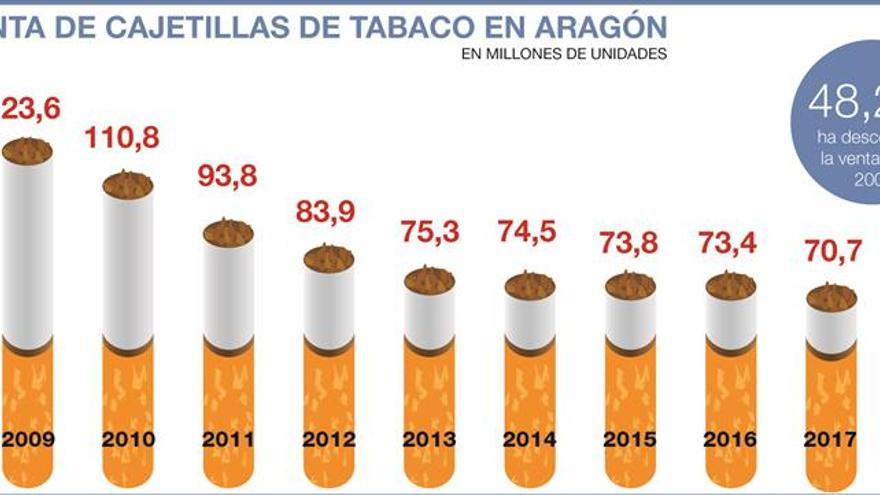 La venta de tabaco sube en Aragón por primera vez en diez años