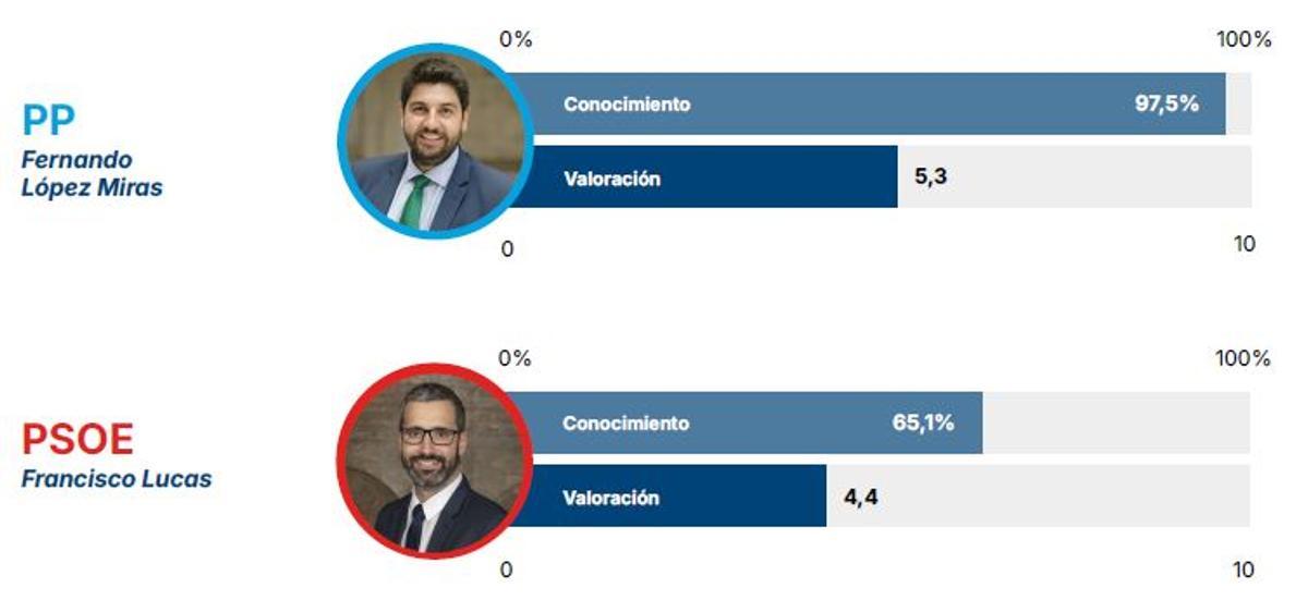 Los líderes regionales mejor valorados son López Miras y Francisco Lucas, pero solo aprueba el presidente.