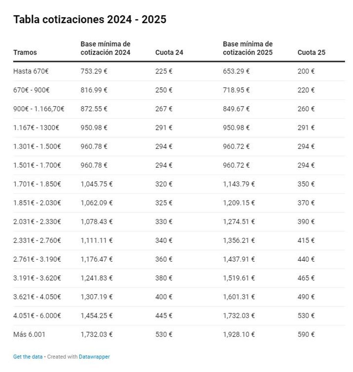 Tabla de cotizaciones 2024 - 2025