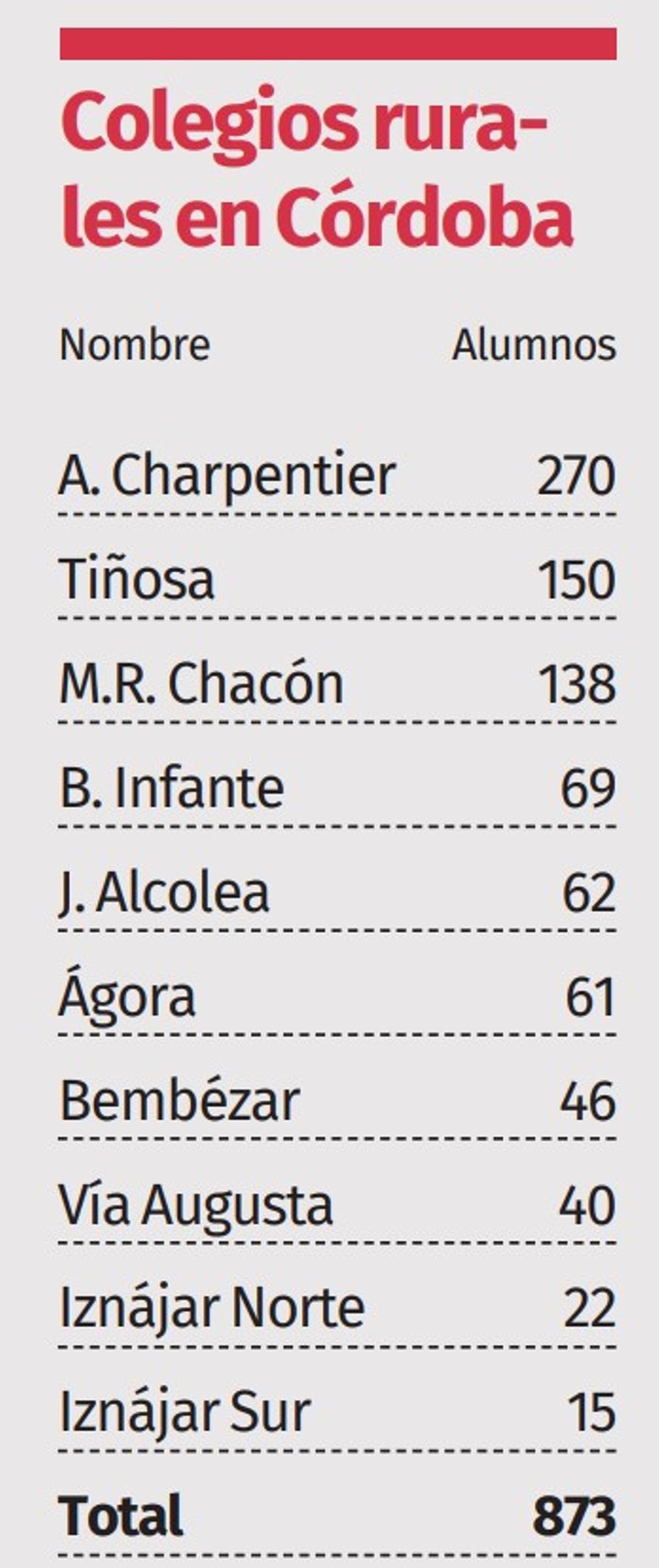 Listado de colegios rurales de Córdoba.