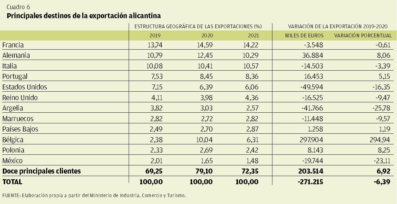 CUADRO 6 | Principales destinos de la exportación alicantina