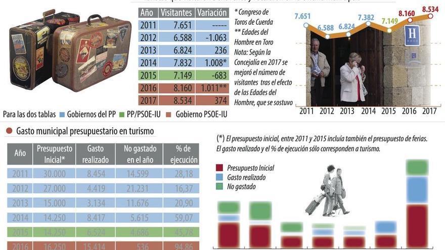 Turismo rebate al PP: &quot;Hay más visitantes y más presupuesto&quot;