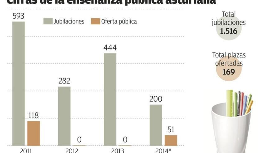 Los profesores interinos pasaron de 1.600 a 2.900 en solo tres cursos en Asturias