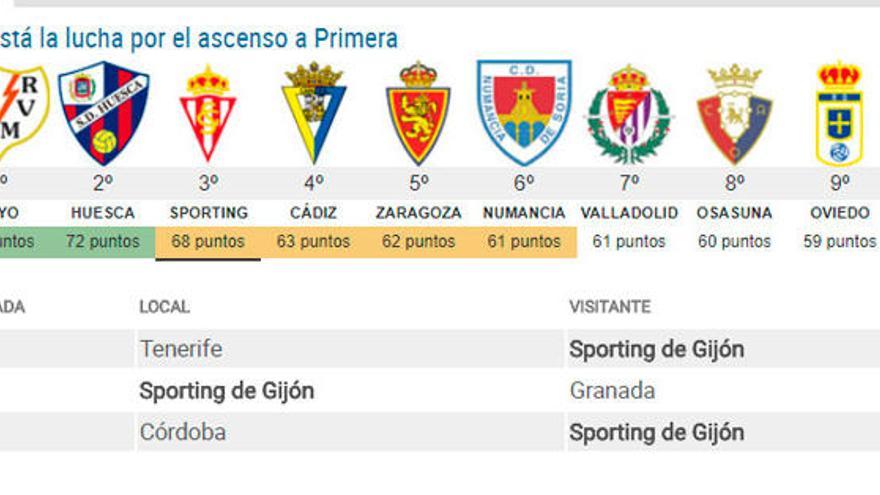 Así está la lucha por el ascenso a Primera a tres jornadas para el final